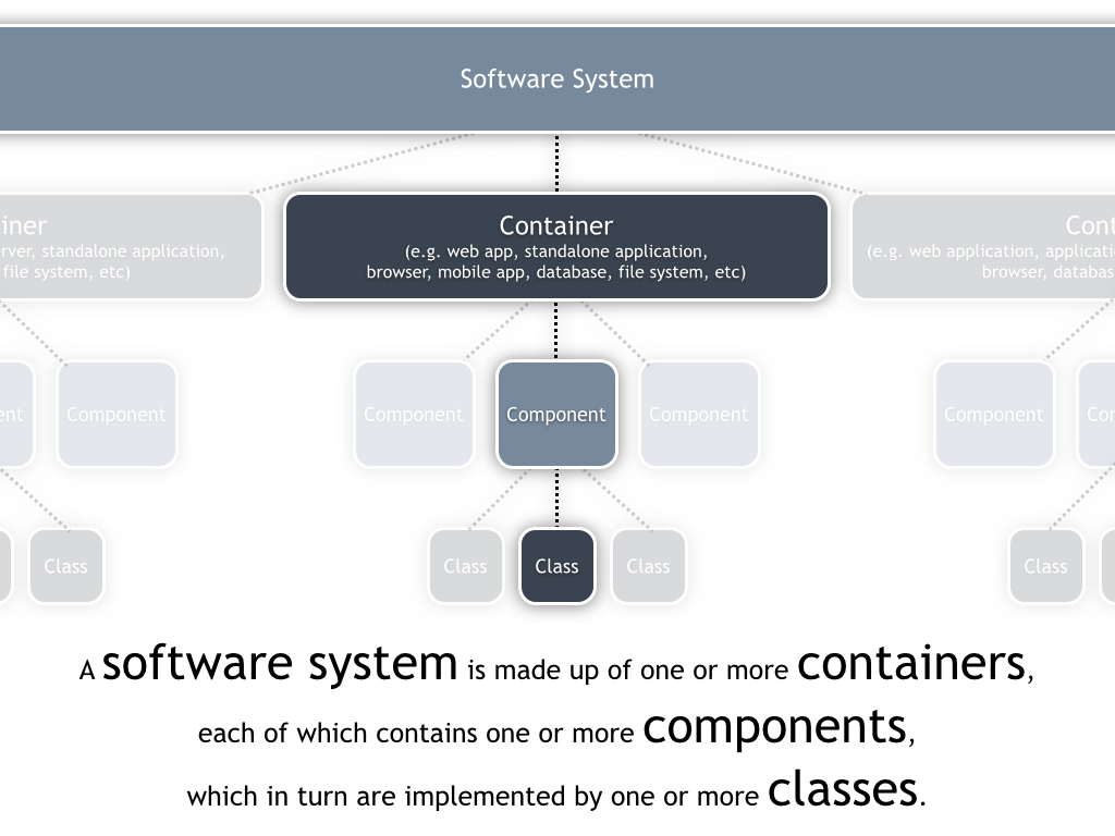 Diagrama do processo de design de software C4